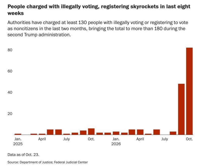 People charged with illegally voting, registering skyrockets in last eight weeks Authorities have charged at least 130 people with illegally voting or registering to vote as noncitizens in the last two months, bringing the total to more than 180 during the second Trump administration https://www.washingtonpost.com/immigration/2026/10/28/we-studied-180-voter-fraud-cases-many-charged-cite-honest-mistakes/ People charged with illegally voting, registering skyrockets in last eight weeks Authorities have charged at least 130 people with illegally voting or registering to vote as noncitizens in the last two months, bringing the total to more than 180 during the second Trump administration https://www.washingtonpost.com/immigration/2026/10/28/we-studied-180-voter-fraud-cases-many-charged-cite-honest-mistakes/