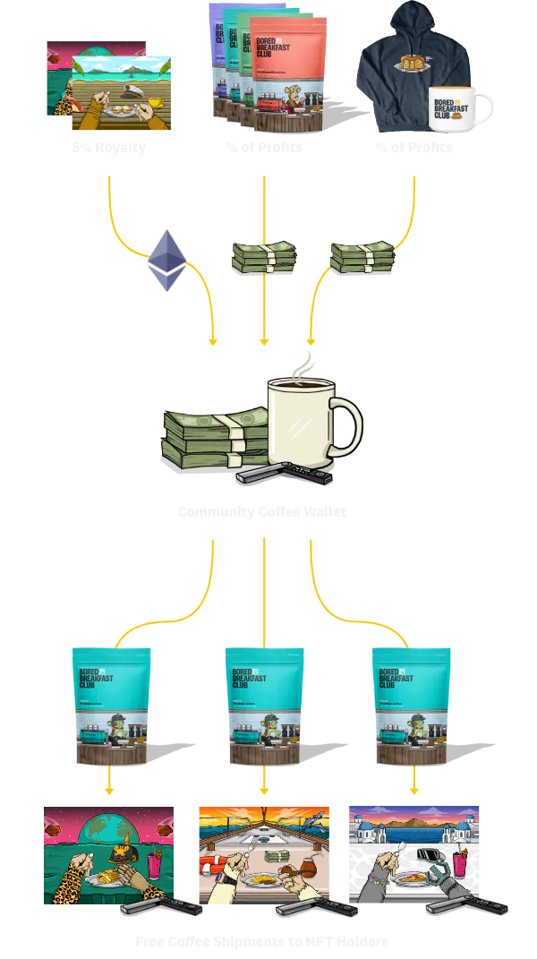 The Bored Breakfast Coffee Club Model - The FoodTech Confidential Newsletter The Bored Breakfast Coffee Club Model - The FoodTech Confidential Newsletter