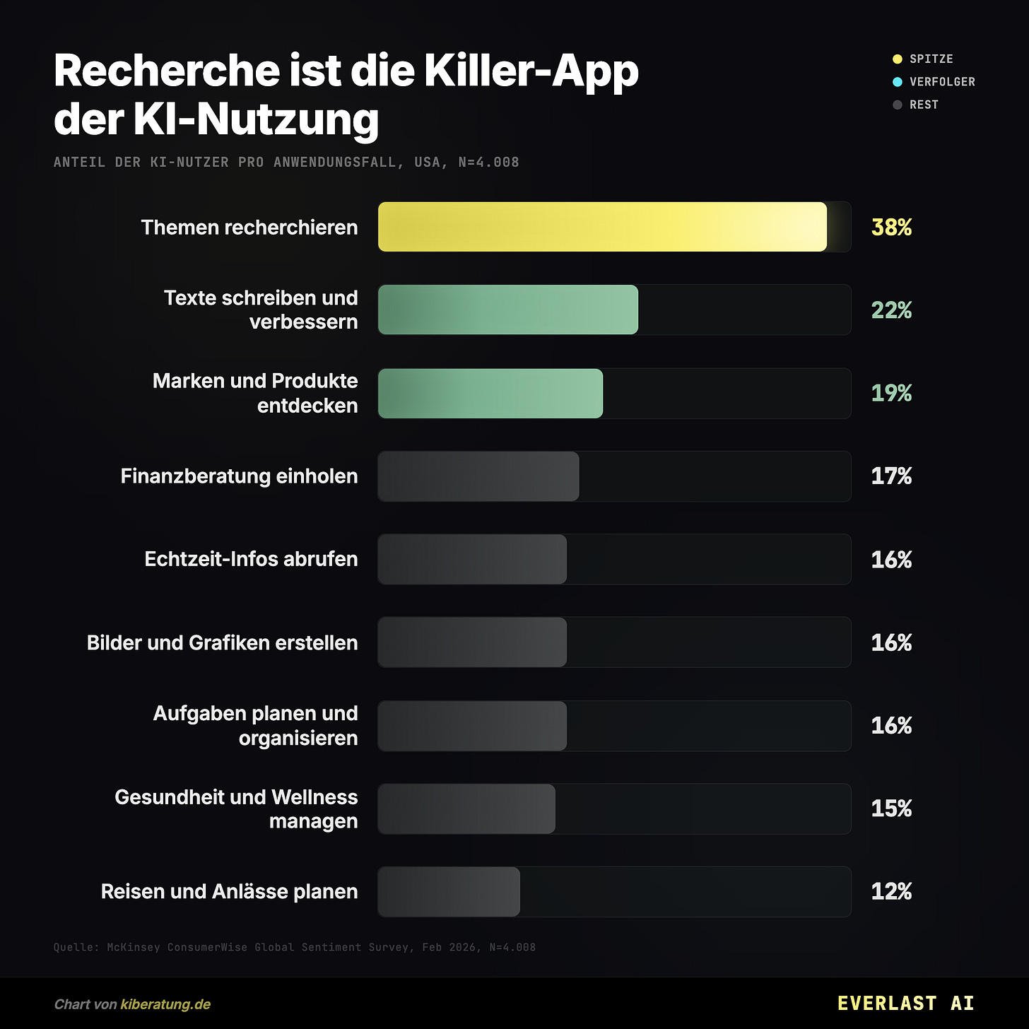 Recherche ist die Killer-App der KI-Nutzung