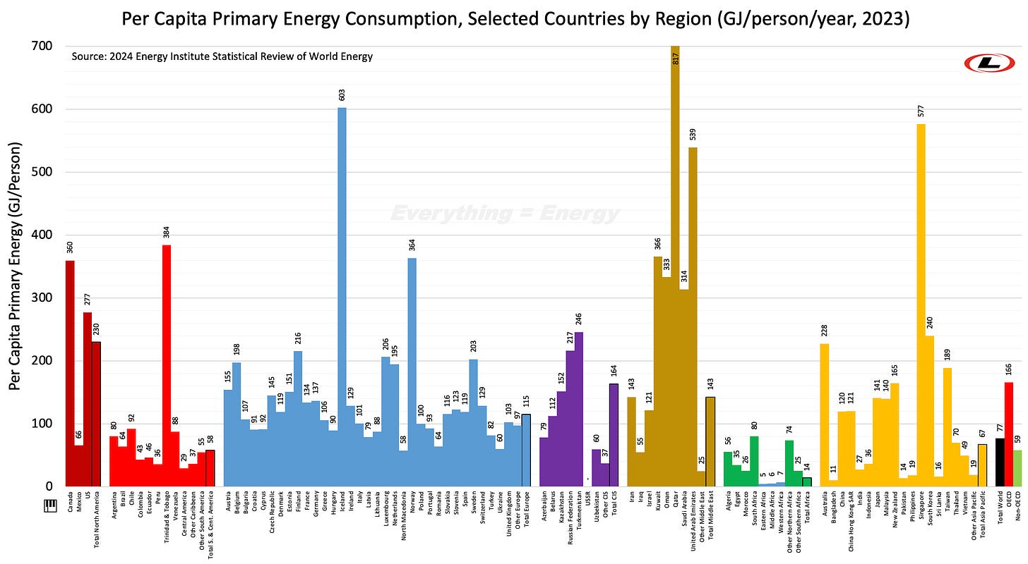 Per Capita Energy Consumption by Region.jpg Per Capita Energy Consumption by Region.jpg