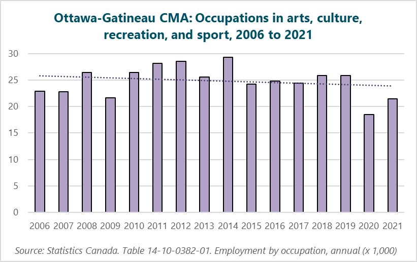 Graph of Ottawa-Gatineau CMA: Occupations in arts, culture, recreation, and sport, 2006 to 2021. (Thousands of workers.) 2006: 22.9; 2007: 22.8; 2008: 26.5; 2009: 21.7; 2010: 26.5; 2011: 28.2; 2012: 28.6; 2013: 25.6; 2014: 29.3; 2015: 24.3; 2016: 24.8; 2017: 24.4; 2018: 25.9; 2019: 25.9; 2020: 18.5; 2021: 21.5; Source: Statistics Canada. Table 14-10-0382-01  Employment by occupation, annual (x 1,000).