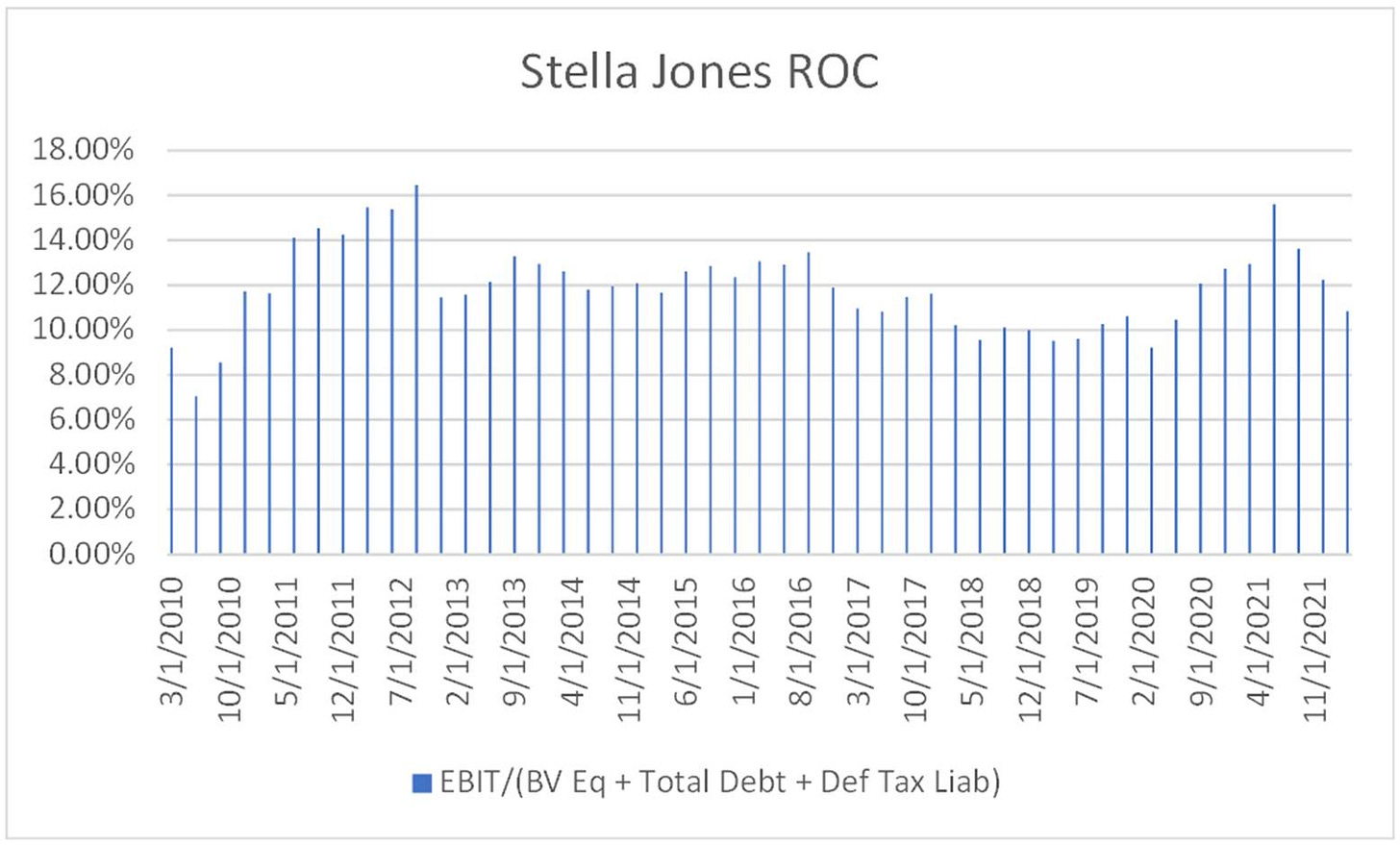 Machine generated alternative text:
18 
16008; 
14008; 
1200% 
10 008; 
8 008; 
200% 
0 008; 
Stella Jones ROC 
ELI *Total OefTax