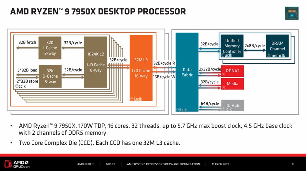 AMD's EPYC 9355P: Inside a 32 Core Zen 5 Server Chip