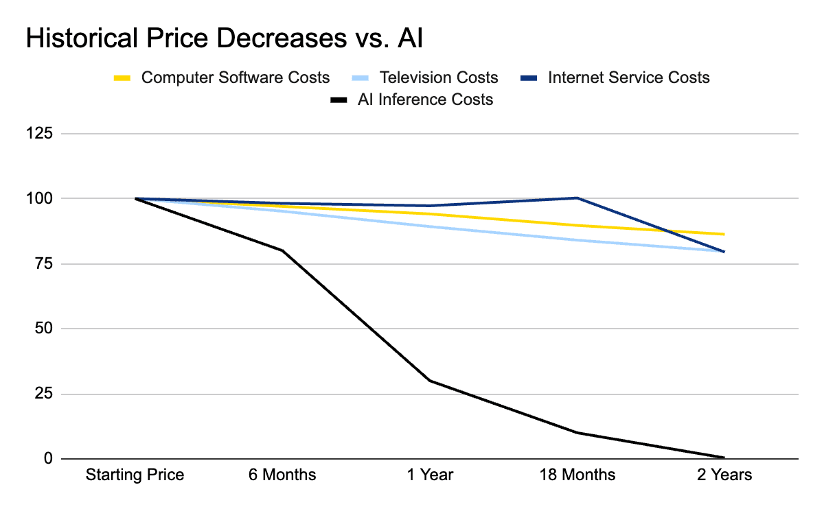 The Decreasing Cost of Intelligence | Cerulean The Decreasing Cost of Intelligence | Cerulean