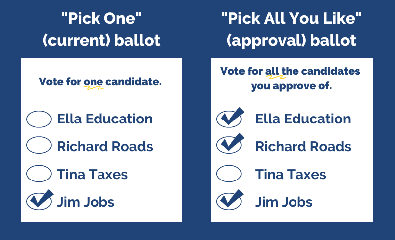 A regular ballot next to an Approval Voting ballot labeled "Pick all you like". A regular ballot next to an Approval Voting ballot labeled "Pick all you like".