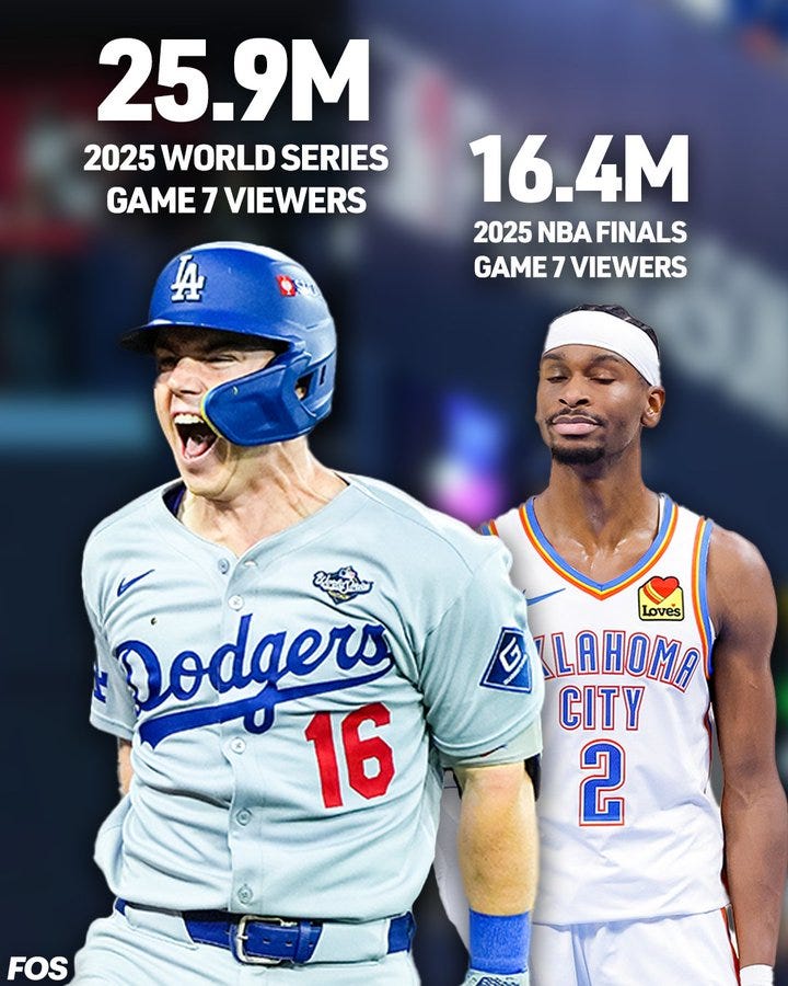 Infographic with bold text stating 25.9M for 2025 World Series Game 7 viewers and 16.4M for 2025 NBA Finals Game 7 viewers, showing percentage increase. Mookie Betts in gray Los Angeles Dodgers uniform number 16 with blue helmet yelling on field. Shai Gilgeous-Alexander in blue Oklahoma City Thunder jersey number 2 standing. FOS watermark at bottom.