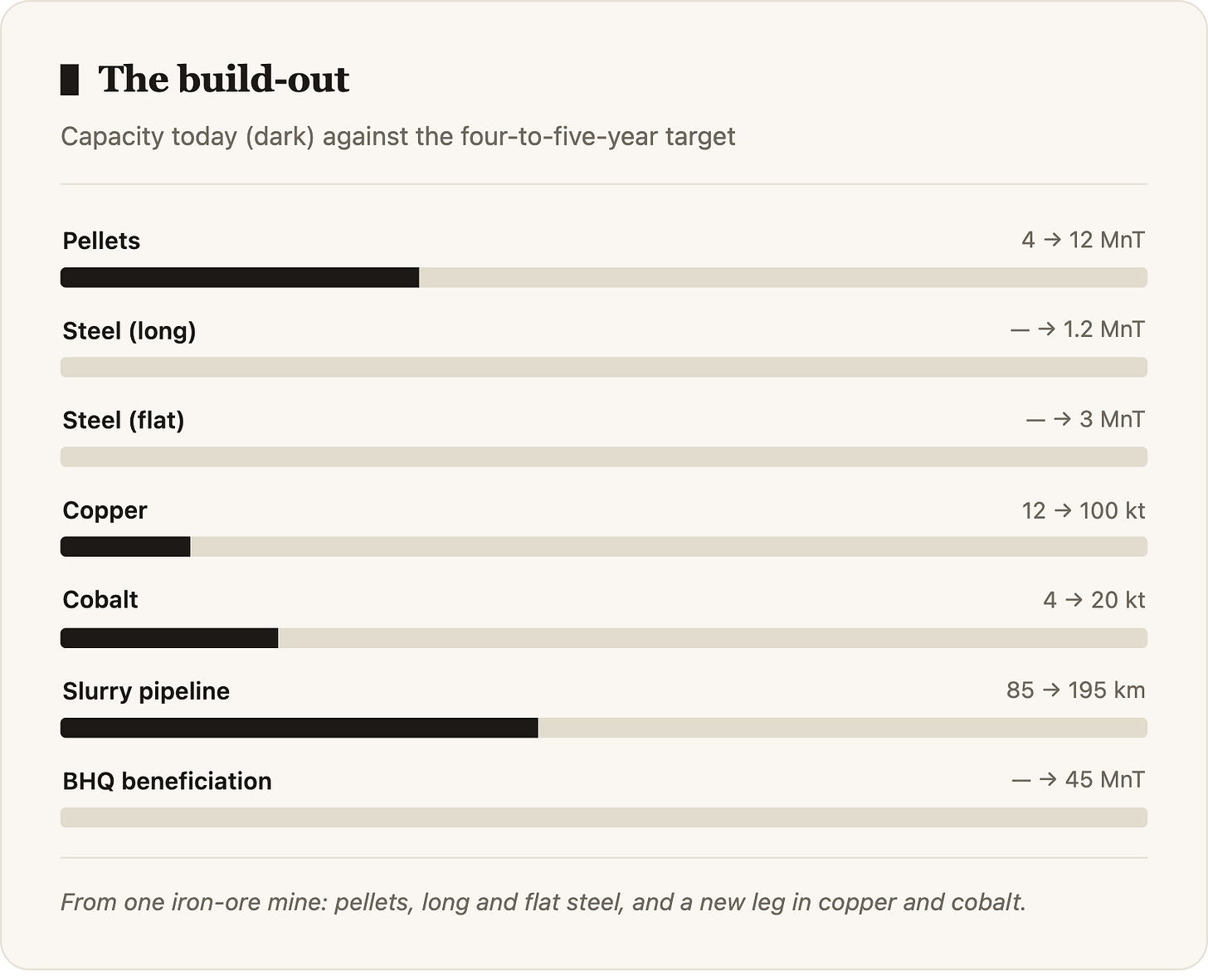 The build-out Capacity today (dark) against the four-to-five-year target Pellets4 → 12 MnTSteel (long)— → 1.2 MnTSteel (flat)— → 3 MnTCopper The build-out Capacity today (dark) against the four-to-five-year target Pellets4 → 12 MnTSteel (long)— → 1.2 MnTSteel (flat)— → 3 MnTCopper