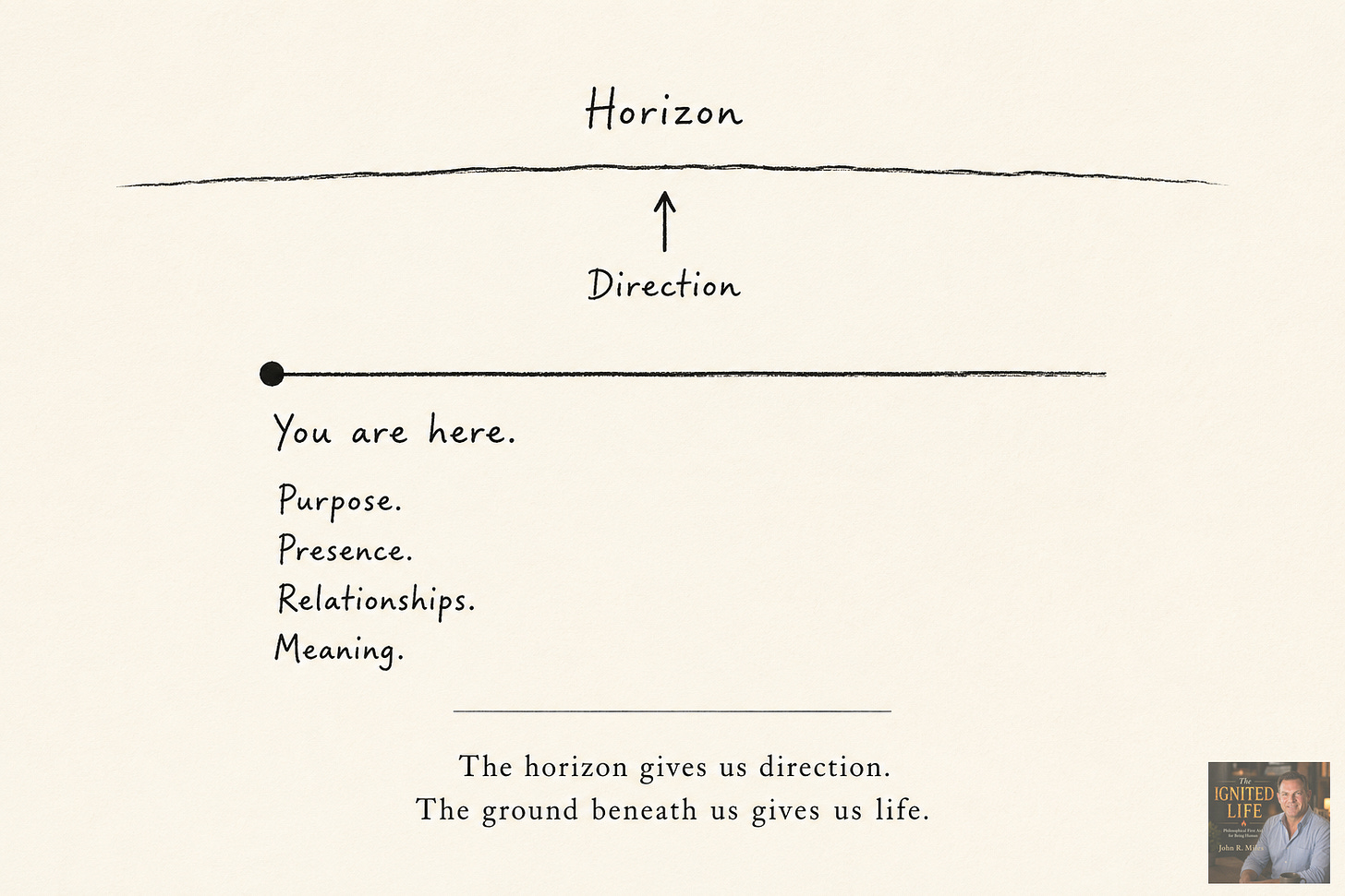 Hand-drawn infographic illustrating the difference between direction and purpose, using a horizon as a metaphor for ambition and the ground beneath our feet as a symbol of presence, meaning, and relationships. Hand-drawn infographic illustrating the difference between direction and purpose, using a horizon as a metaphor for ambition and the ground beneath our feet as a symbol of presence, meaning, and relationships.