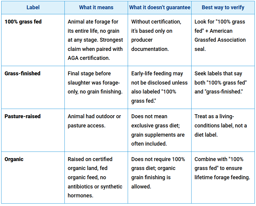 grass fed labels