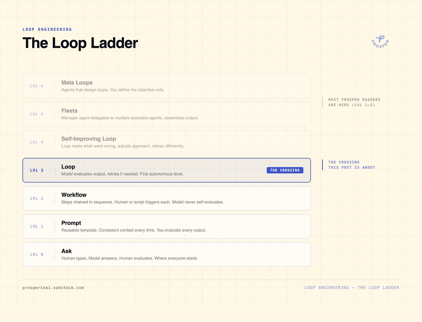 The Loop Ladder diagram showing seven levels of AI automation, from Level 0 Ask to Level 6 Meta Loops, with Level 3 Loop as the first autonomous step. The Loop Ladder diagram showing seven levels of AI automation, from Level 0 Ask to Level 6 Meta Loops, with Level 3 Loop as the first autonomous step.