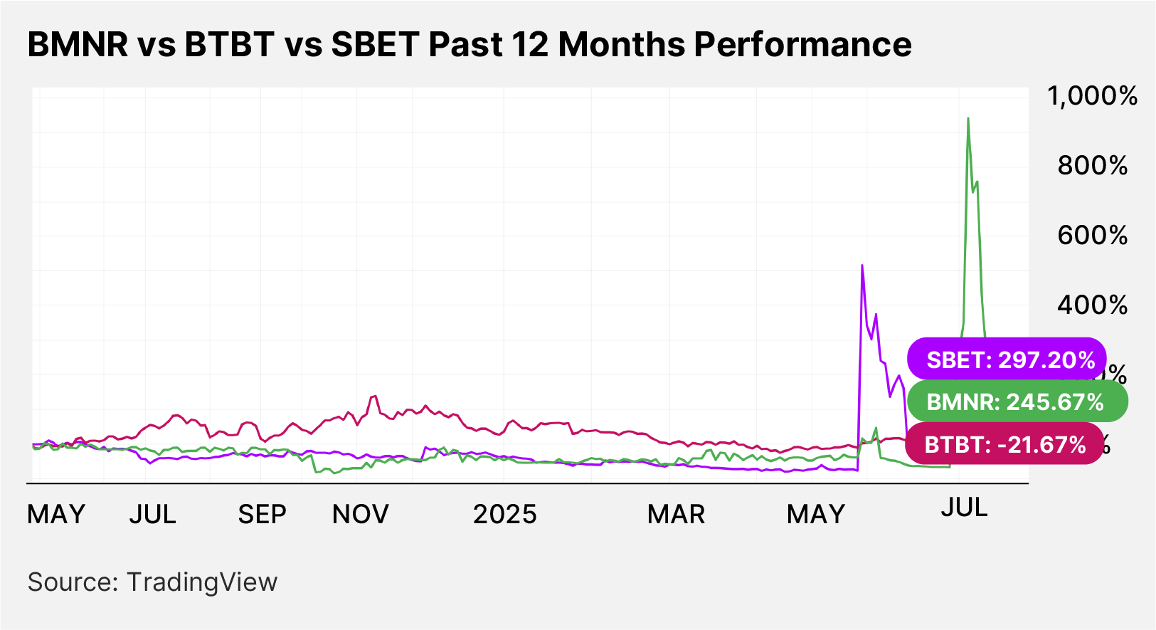 3 Stocks Adopting Ethereum as a Corporate Treasury Play