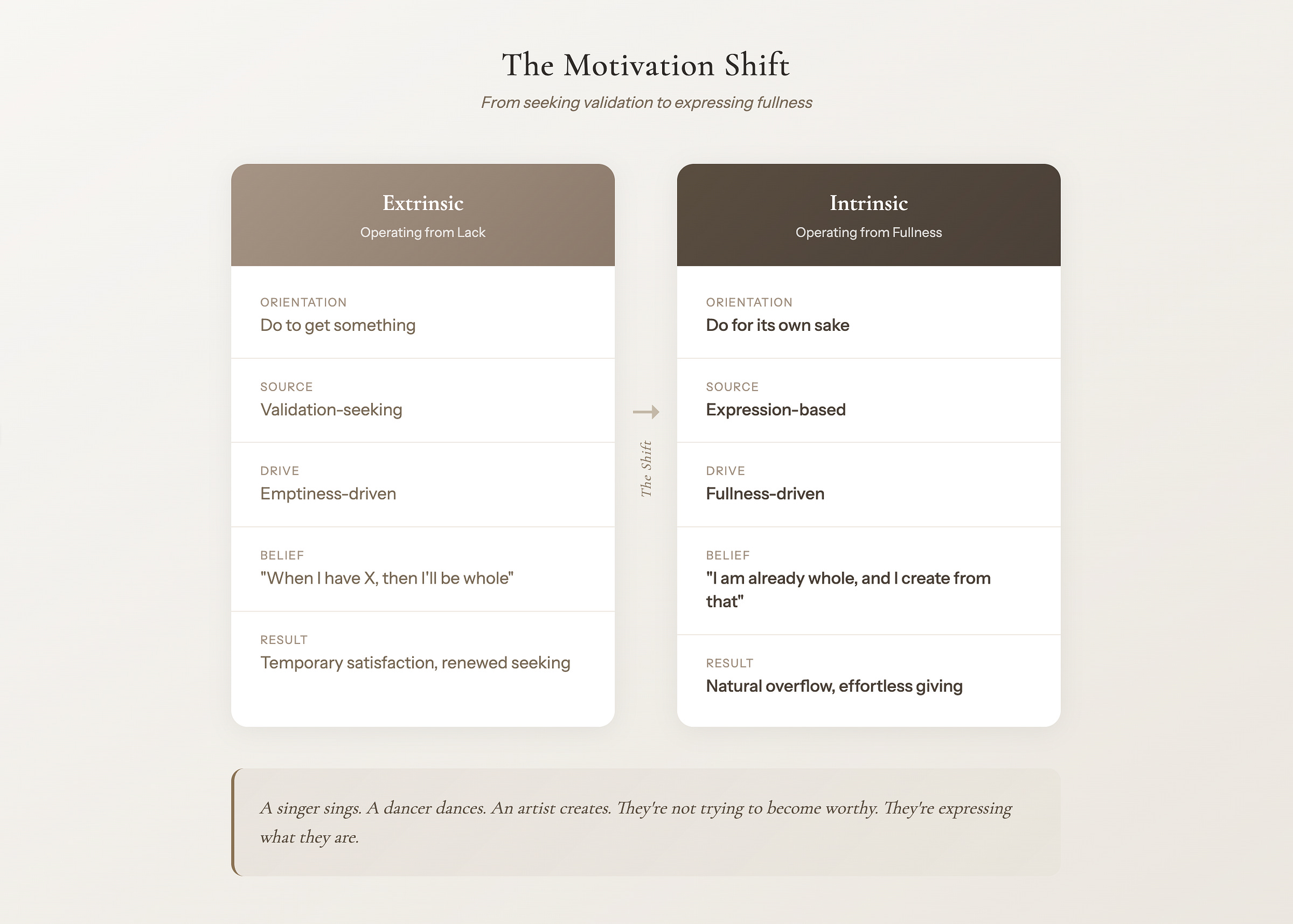 Motivation Shift from Extrinsic to Intrinsic Motivation Shift from Extrinsic to Intrinsic