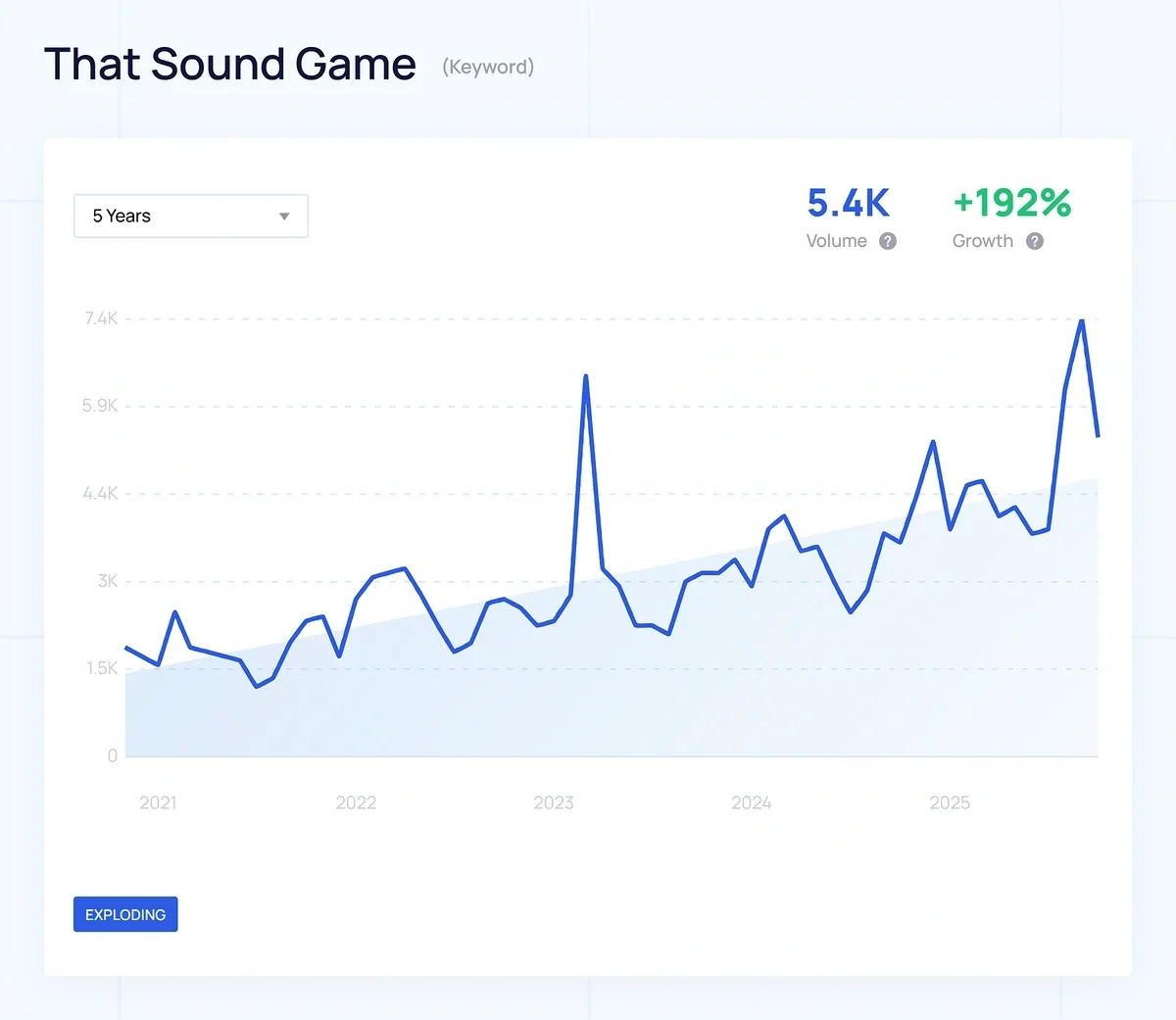 An upward trending line graph shows continual interest in That Sound Game over the past five years
