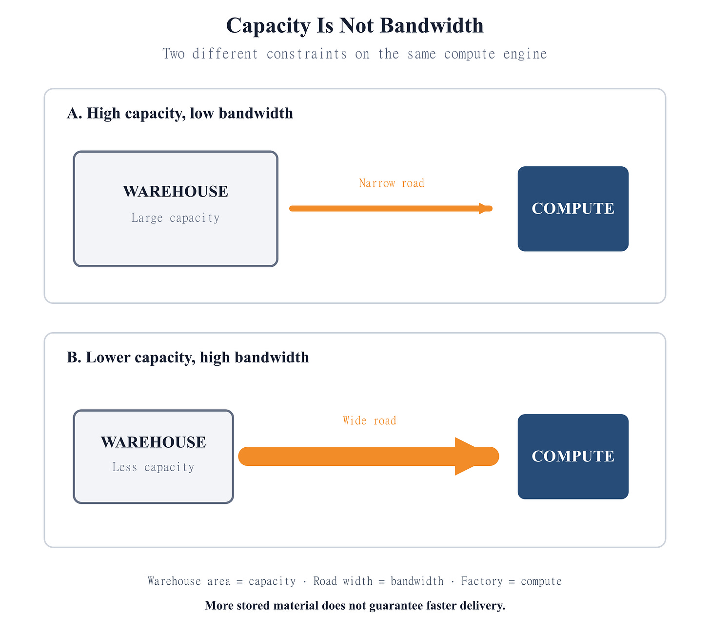 Warehouse capacity versus highway bandwidth Two vertically stacked panels compare a large warehouse with a narrow road and a smaller warehouse with a wide road. Warehouse area represents capacity, road width represents bandwidth and the factory represents compute. Warehouse capacity versus highway bandwidth Two vertically stacked panels compare a large warehouse with a narrow road and a smaller warehouse with a wide road. Warehouse area represents capacity, road width represents bandwidth and the factory represents compute.