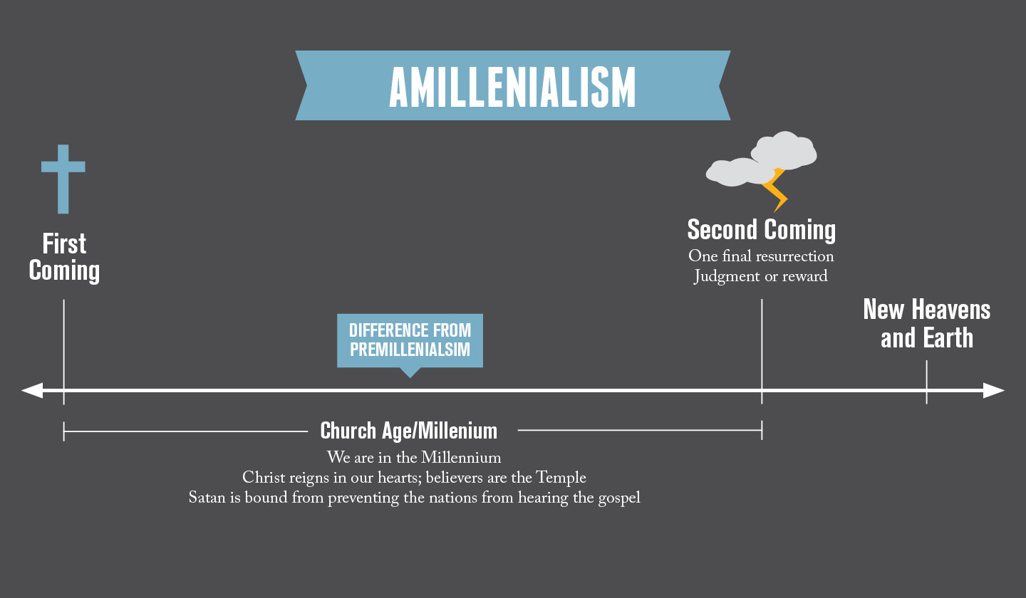 2. Amillennial View: The 1,000 Years is Symbolic