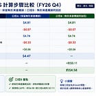 微軟 $MSFT FY2026 Q4 財報深度解析