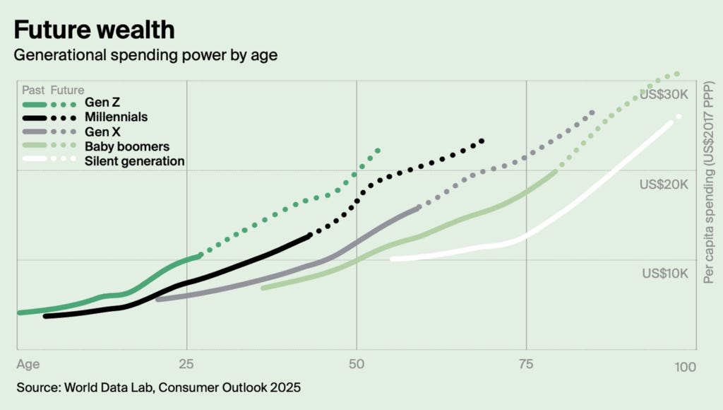 Future wealth Future wealth