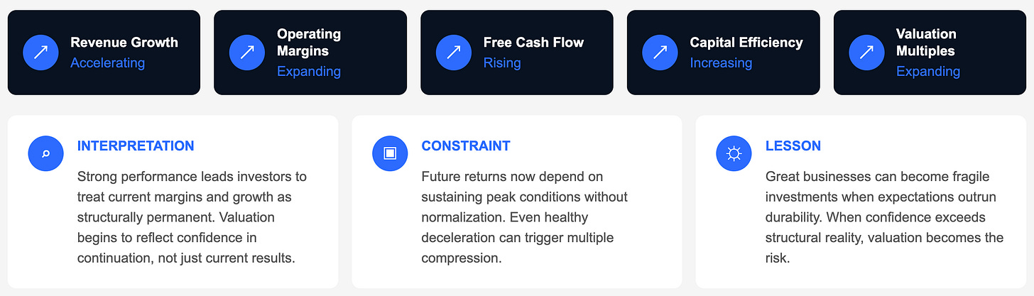 Durability Overpricing pattern showing how accelerating growth, improving margins and stronger cash generation can push valuation higher when investors assume unusually strong operating conditions will persist.