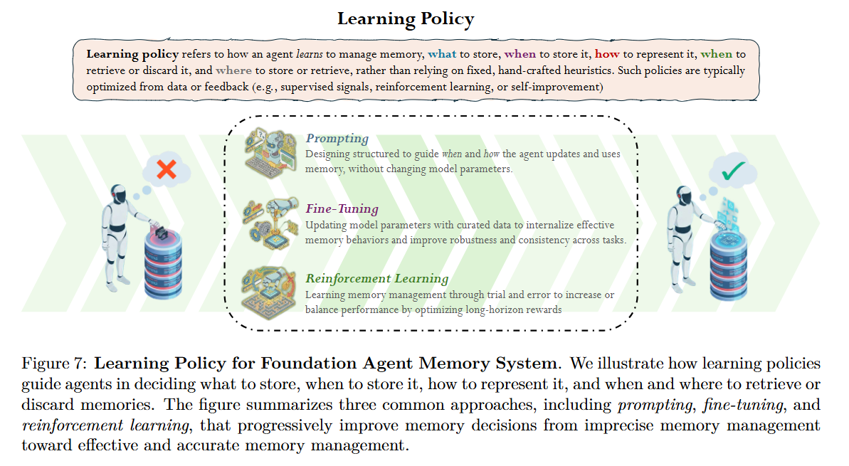 Rethinking Memory Mechanisms of Foundation Agents in the Second Half: A ...
