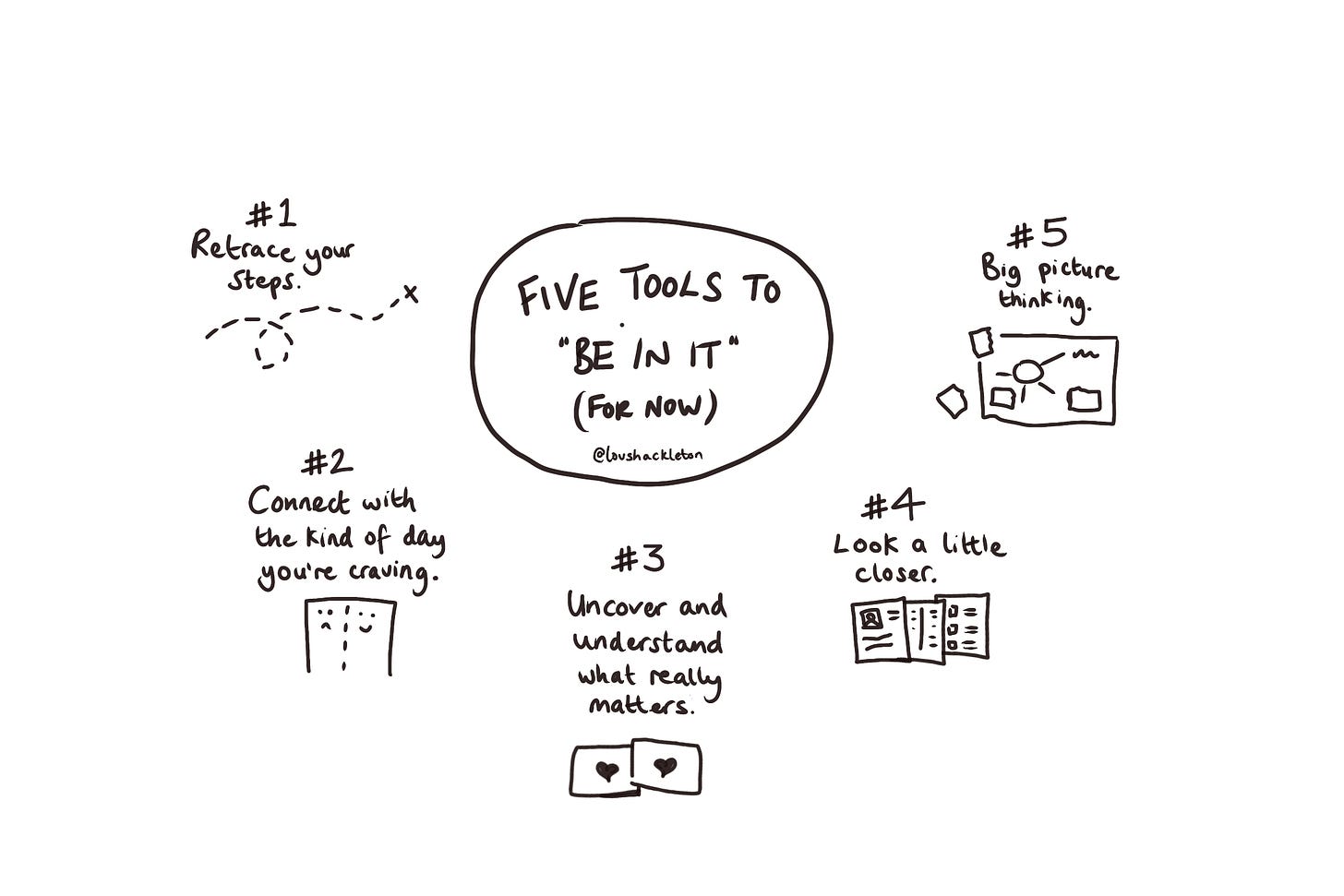 For decoration only. This is a mindmap of the five tools, but since they're all explained in the text that follows, there's nothing new here.
