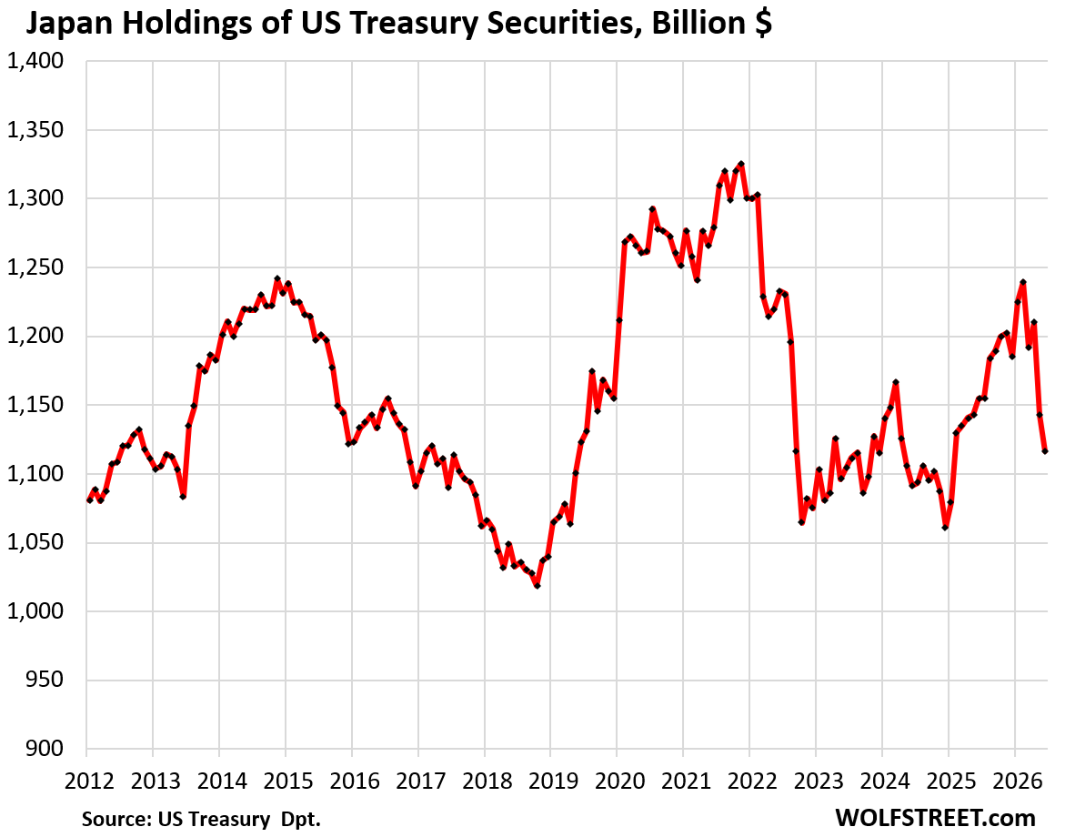 Foreign Central Banks & Governments Dumped Treasuries, Led by China/Hong  Kong and Japan to Raise USD for Yen Intervention | Wolf Street