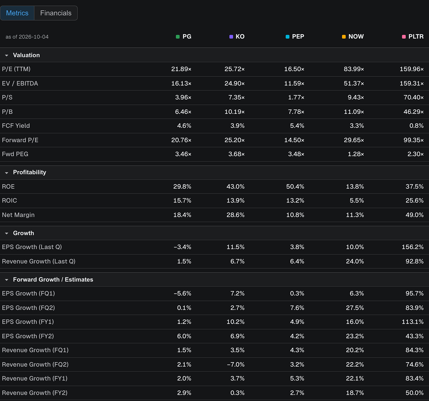 Compare's Metrics view for PG, KO, PEP, NOW and PLTR: forward P/E, free-cash-flow yield, margins, ROIC and growth side by side Compare's Metrics view for PG, KO, PEP, NOW and PLTR: forward P/E, free-cash-flow yield, margins, ROIC and growth side by side