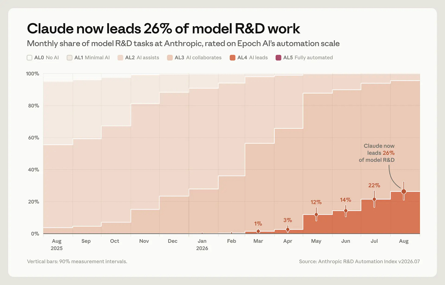 Chart showing Claude now leads 26% of Anthropic's model R&D tasks, up from under 1% in February 2026. Chart showing Claude now leads 26% of Anthropic's model R&D tasks, up from under 1% in February 2026.