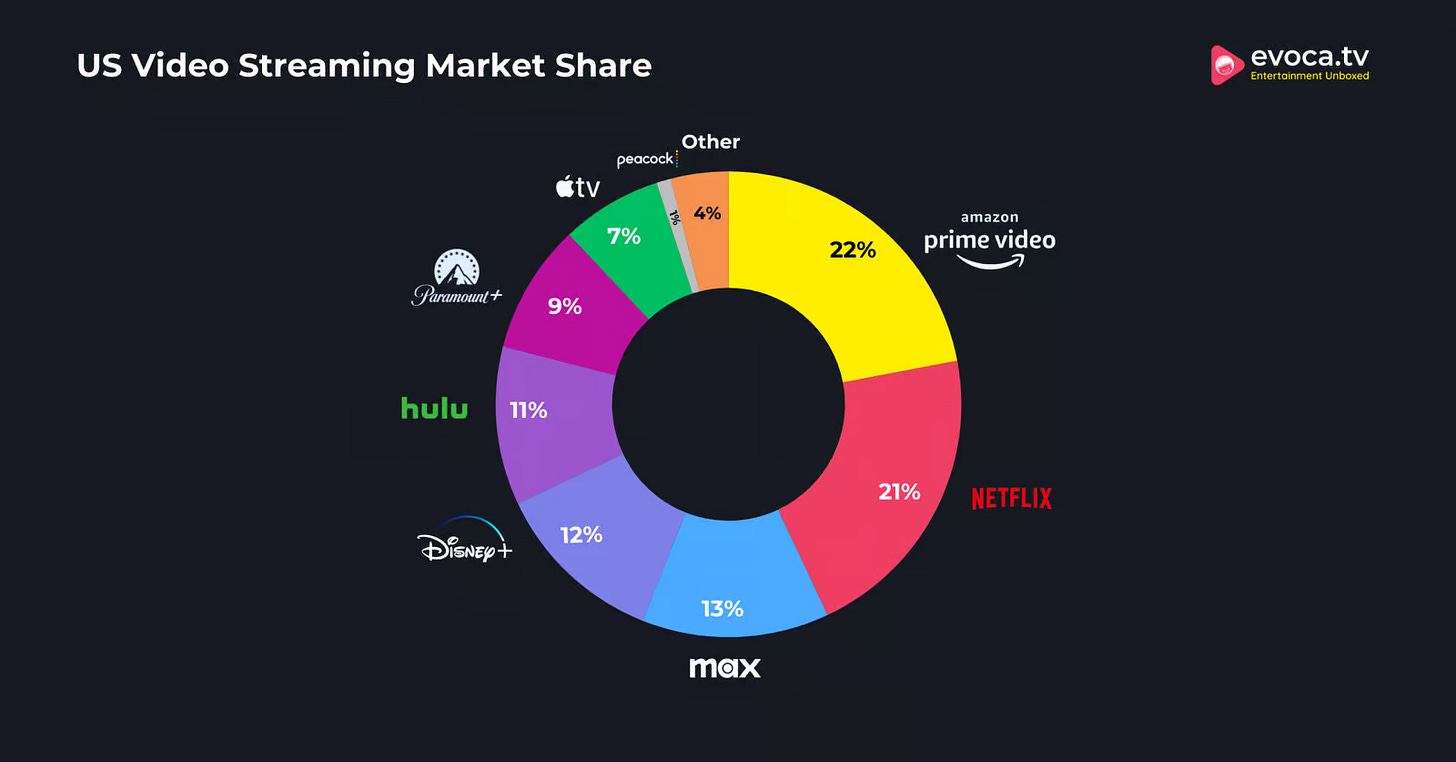 US Video Streaming Market Share 