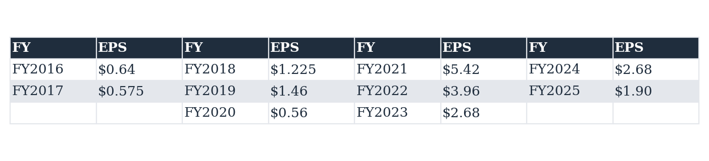 Table 6: FY, EPS, FY