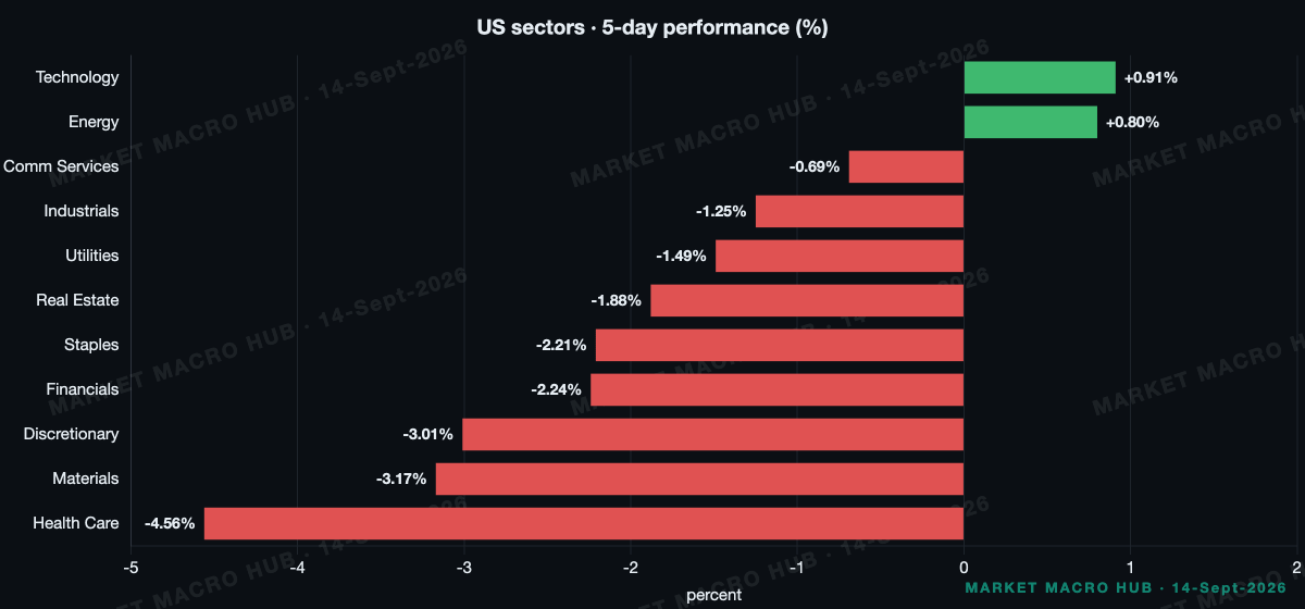 US sector performance US sector performance