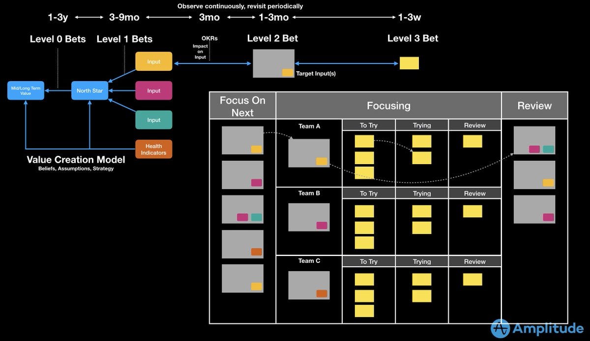 John Cutler on Twitter: "14. The single greatest blocker I have observed to  being "outcome focused" or "impact driven" is a lack of shared language and  a way to visualize connectivity. And/or