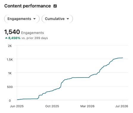 LinkedIn content performance chart showing cumulative engagements from June 2025 to July 2026. Engagements rose in several stages from near zero to 1,540, an increase of 8,456% compared with the previous 399 days. LinkedIn content performance chart showing cumulative engagements from June 2025 to July 2026. Engagements rose in several stages from near zero to 1,540, an increase of 8,456% compared with the previous 399 days.