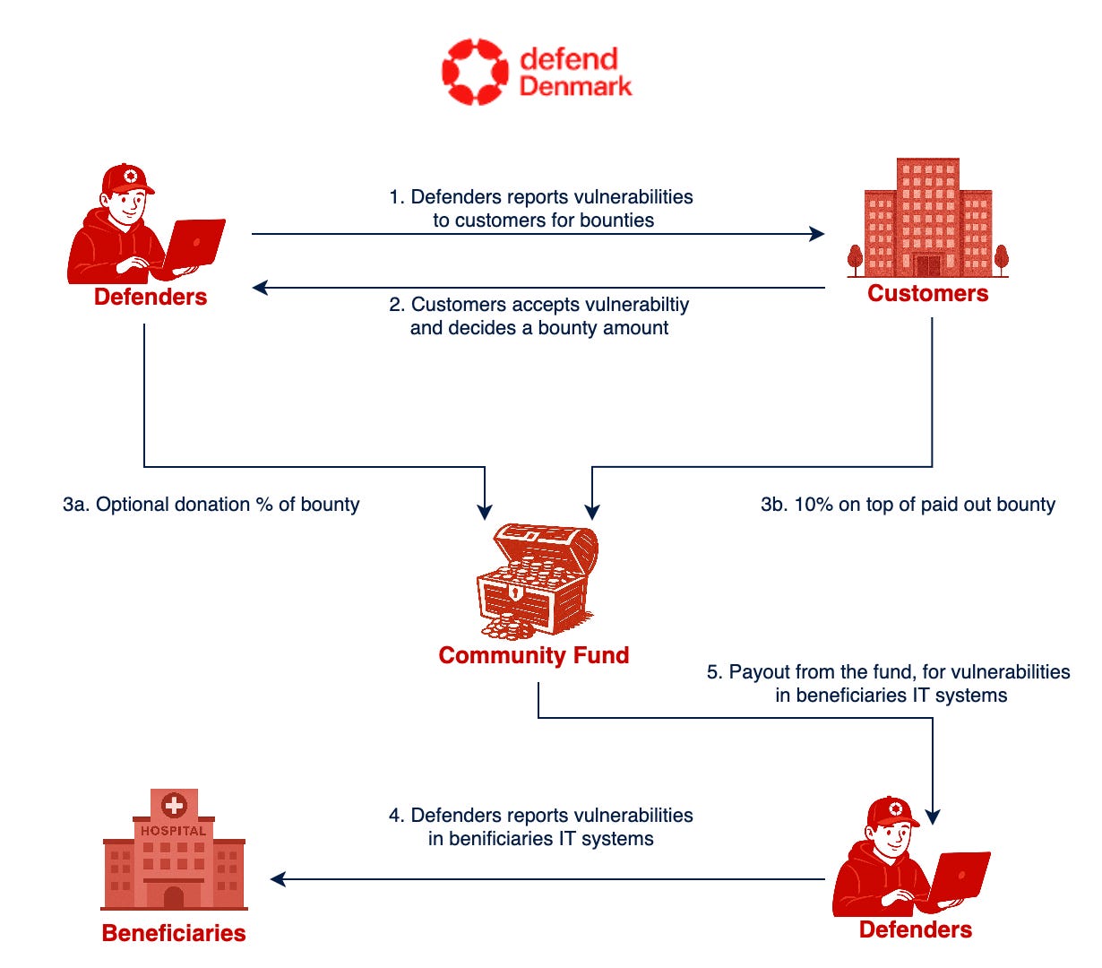 Community Fund Flowchart showing the process from defenders reporting vulnerabilities to beneficiaries receiving payments Community Fund Flowchart showing the process from defenders reporting vulnerabilities to beneficiaries receiving payments