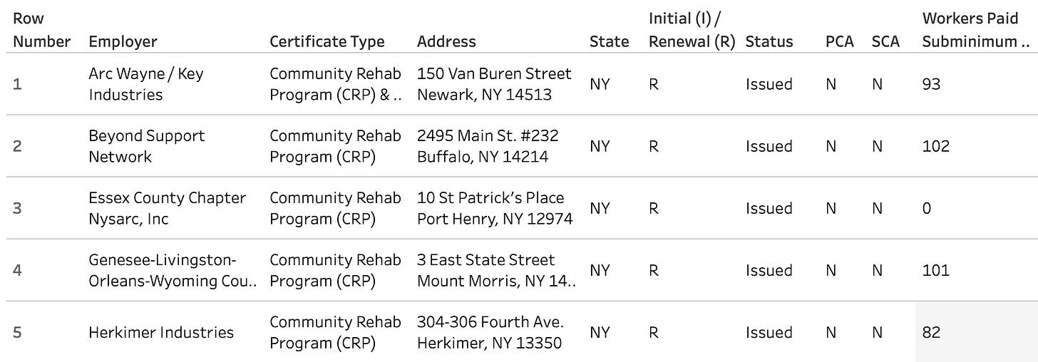 A screenshot of a table filled with text. It lists employers in New York who have the subminimum wage certificates, with employers’ addresses, number of workers, and other information.