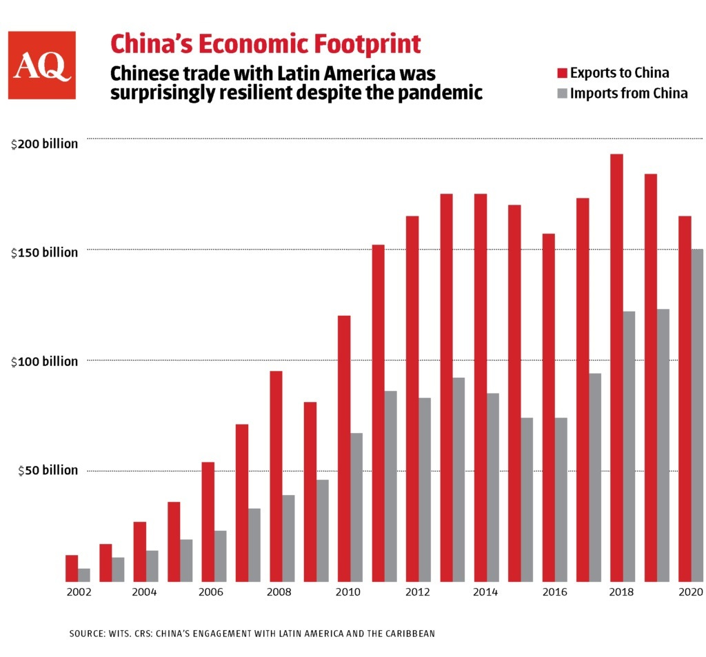 china latin america trade exports imports