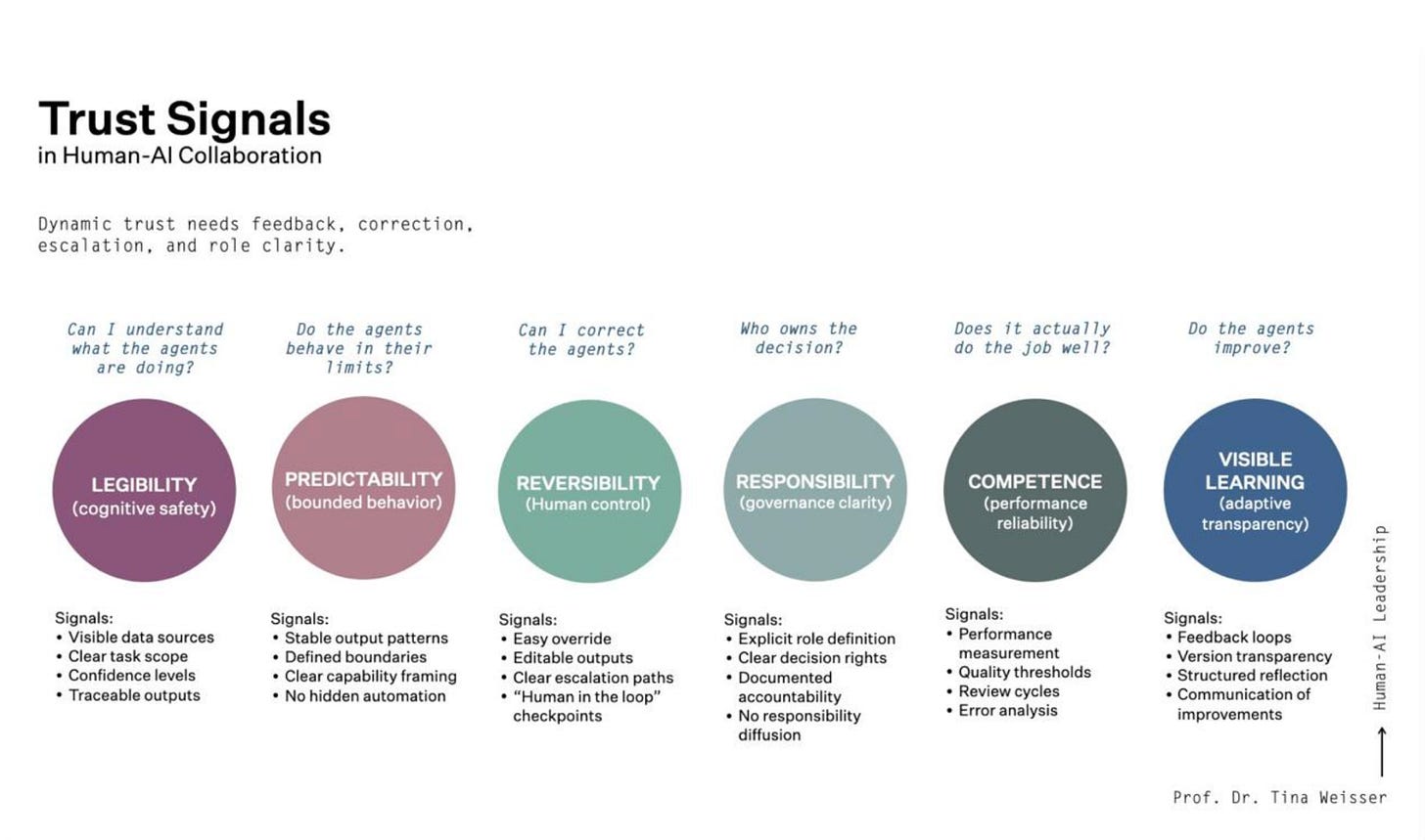 Trust Signals in Human-AI Collaboration — Prof. Dr. Tina Weisser Trust Signals in Human-AI Collaboration — Prof. Dr. Tina Weisser