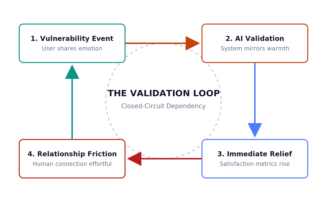 Figure 1: Four-stage Validation Loop cycle — vulnerability, AI validation, relief, relationship friction — looping back. Figure 1: Four-stage Validation Loop cycle — vulnerability, AI validation, relief, relationship friction — looping back.