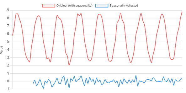 Issue #112 - Stationarity in Time Series and how to handle it