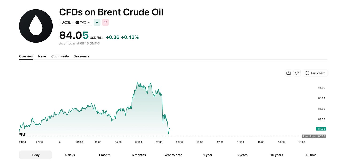 8h15: a manchete do Catar zera a alta da madrugada. Brent de US$ 86 pra US$ 84 (TradingView) 8h15: a manchete do Catar zera a alta da madrugada. Brent de US$ 86 pra US$ 84 (TradingView)