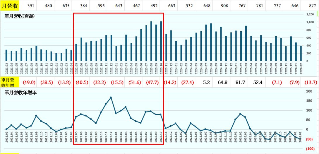 可能是顯示的文字是「月營收 391 480 635 384 單月營收（百萬） 595 643 467 492 663 532 648 908 767 781 737 616 877 1,200 1,000 800 (49.0) (38.5) 收年增 軍月營收年增率 (13.8) 600 (40.5) (32.2) 400 2023.12 024.0 (15.5) (51.6) (47.7) 200 K14.2) 202411 2025.01 023 2660 (27.4) 5.2 64.8 81.7 B0SZ07 COrCTT Ho 202612 mo 202222 52.4 (7.1) (7.9) (13.7) 200 150 100 oR 3003.09 003.10 2023.12 τοτ 202415 50 E (50) (100) 」的圖像
