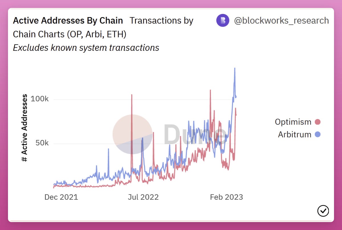 Optimism vs Arbitrum: The Battle for Ethereum Layer 2 Supremacy