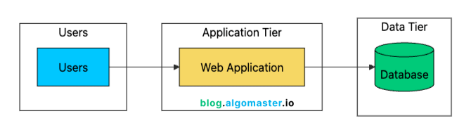 How to Scale a System from 0 to 10 million+ Users