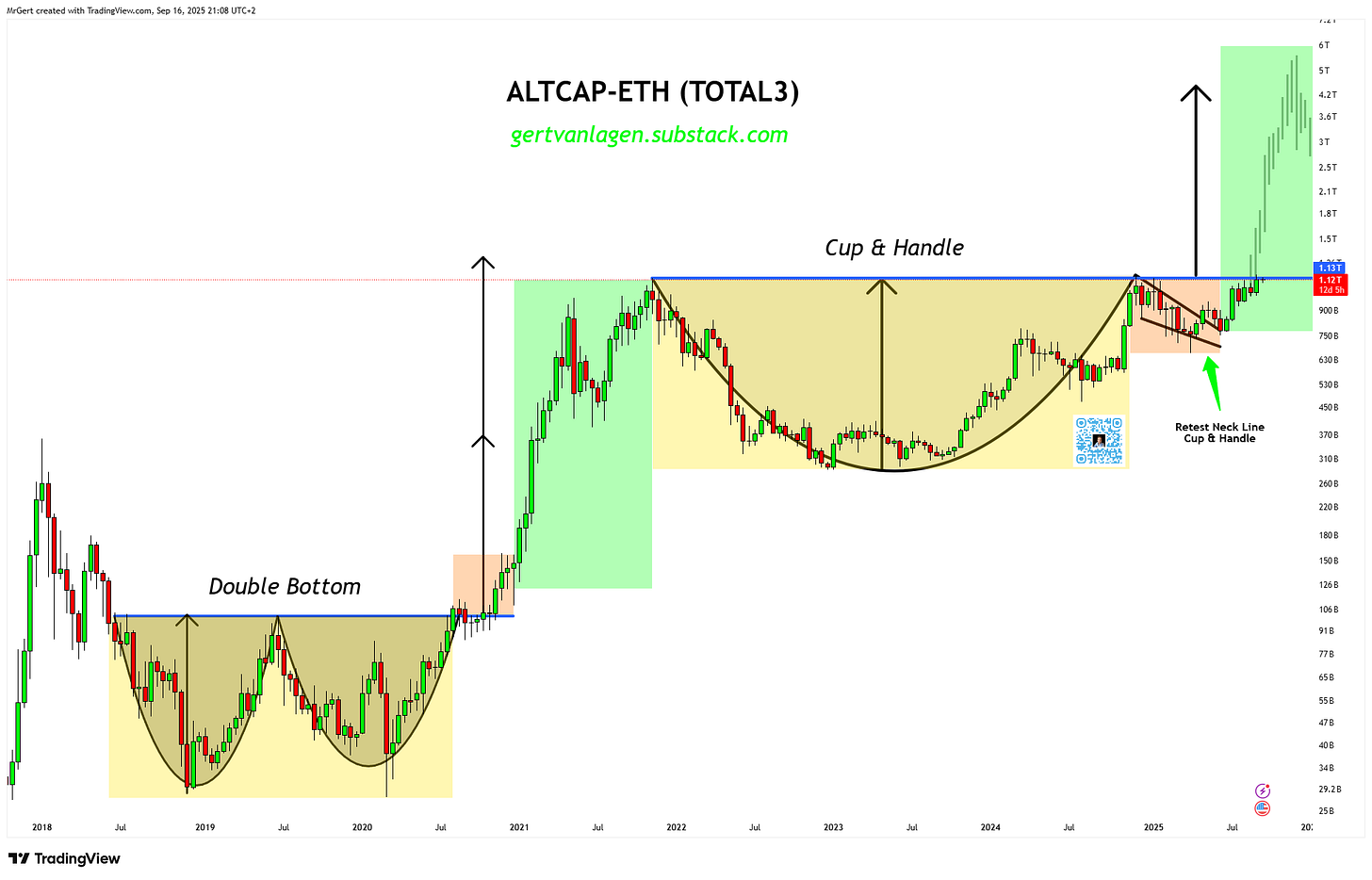 Strate𝔾 Update - Week 38 | Q3 | 2025 - by Gert van Lagen