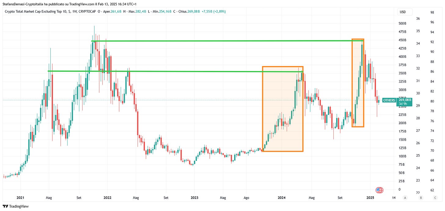 TradingView OTHERS (Crypto total market cap escluse le top 10 TradingView OTHERS (Crypto total market cap escluse le top 10