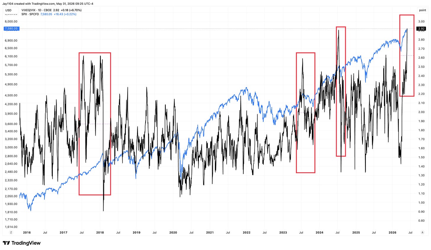 TradingView chart showing VIXEQ/VIX ratio (black) overlaid with SPX (blue) from 2016 to 2026, with red boxes highlighting periods of elevated ratio spikes coinciding with market stress TradingView chart showing VIXEQ/VIX ratio (black) overlaid with SPX (blue) from 2016 to 2026, with red boxes highlighting periods of elevated ratio spikes coinciding with market stress