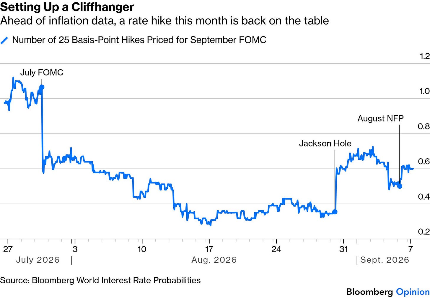 Market pricing for the next Federal Reserve decision Market pricing for the next Federal Reserve decision