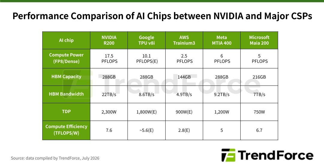 TrendForce's performance comparison of AI chips from NVIDIA, Google, AWS, Meta, and Microsoft, covering compute power, HBM capacity, bandwidth, TDP, and efficiency. TrendForce's performance comparison of AI chips from NVIDIA, Google, AWS, Meta, and Microsoft, covering compute power, HBM capacity, bandwidth, TDP, and efficiency.