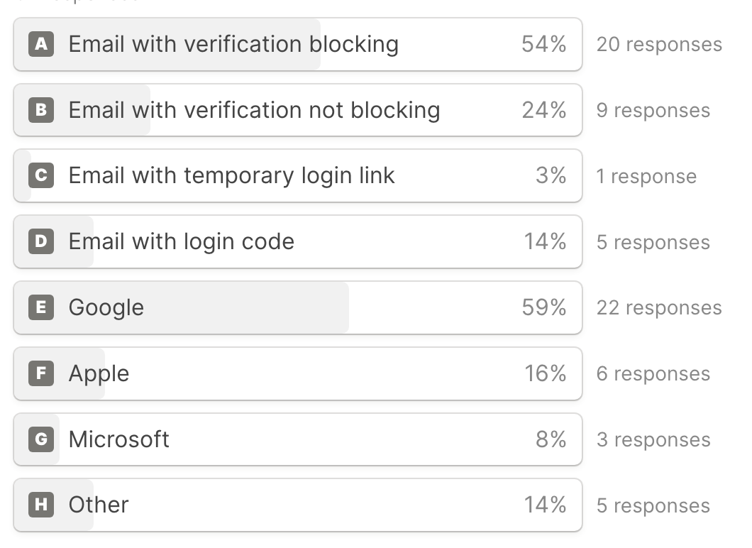 What are the most used Sign up options?