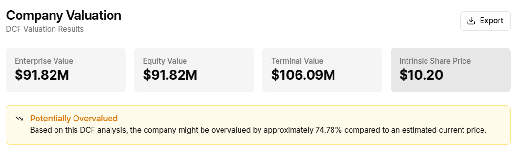 A "Company Valuation" chart displaying "DCF Valuation Results." It presents four key metrics in separate boxes: "Enterprise Value" at $91.82M, "Equity Value" at $91.82M, "Terminal Value" at $106.09M, and "Intrinsic Share Price" at $10.20. Below these metrics, there's a yellow warning box labeled "Potentially Overvalued," stating, "Based on this DCF analysis, the company might be overvalued by approximately 74.78% compared to an estimated current price." An "Export" button is visible at the top right. A "Company Valuation" chart displaying "DCF Valuation Results." It presents four key metrics in separate boxes: "Enterprise Value" at $91.82M, "Equity Value" at $91.82M, "Terminal Value" at $106.09M, and "Intrinsic Share Price" at $10.20. Below these metrics, there's a yellow warning box labeled "Potentially Overvalued," stating, "Based on this DCF analysis, the company might be overvalued by approximately 74.78% compared to an estimated current price." An "Export" button is visible at the top right.
