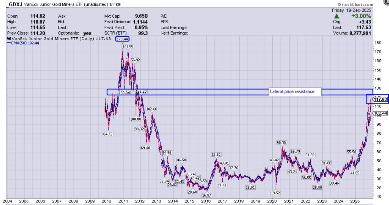 The Bifurcation In Resource Stocks While Precious Metals At All-Time Highs